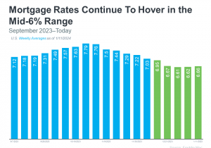 Mortgage-Rates-Continue-to-Hover-in-the-Mid-6-percent-Range